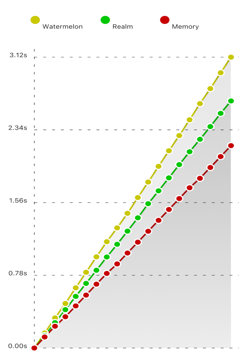 Github project for profiling mobile databases
